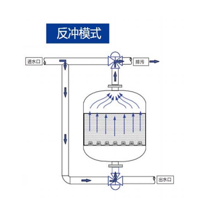 淺層砂過濾器反洗時的工作狀態