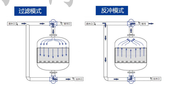淺層砂過濾器不朽情緣_官方網(wǎng)站工作原理